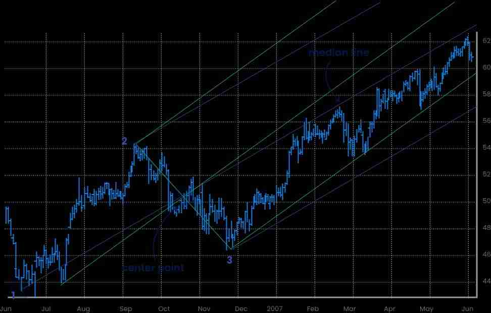 价格通道叉(Pitchfork)是什么?如何使用价格通道叉指标进行加密货币交易?